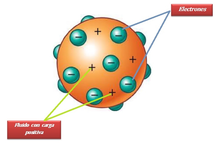 Modelo Atómico De Jj Thomson Modelos Atómicos
